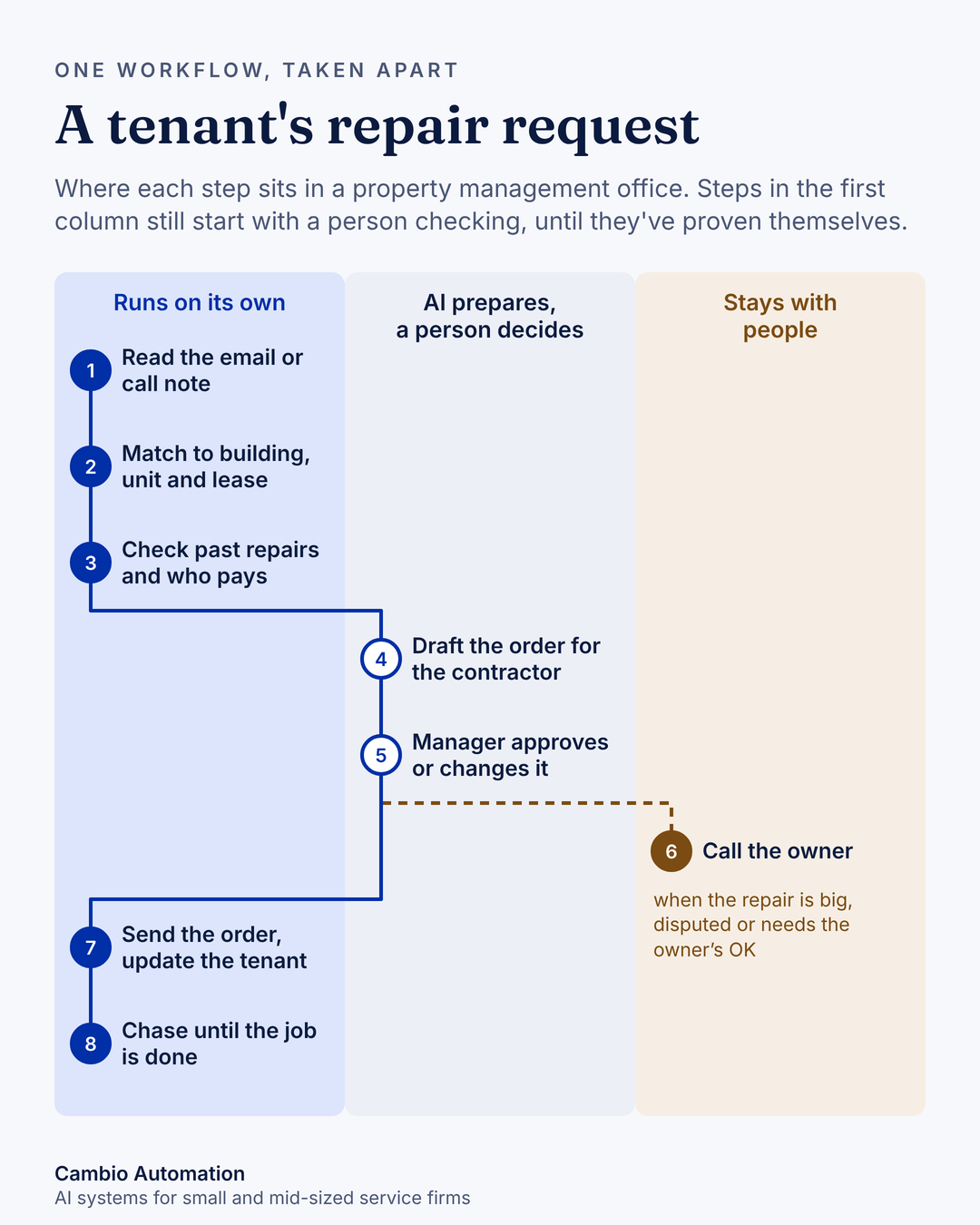 One workflow taken apart: a tenant's repair request in a property management office, with each step sorted into runs on its own, AI prepares and a person decides, or stays with people.